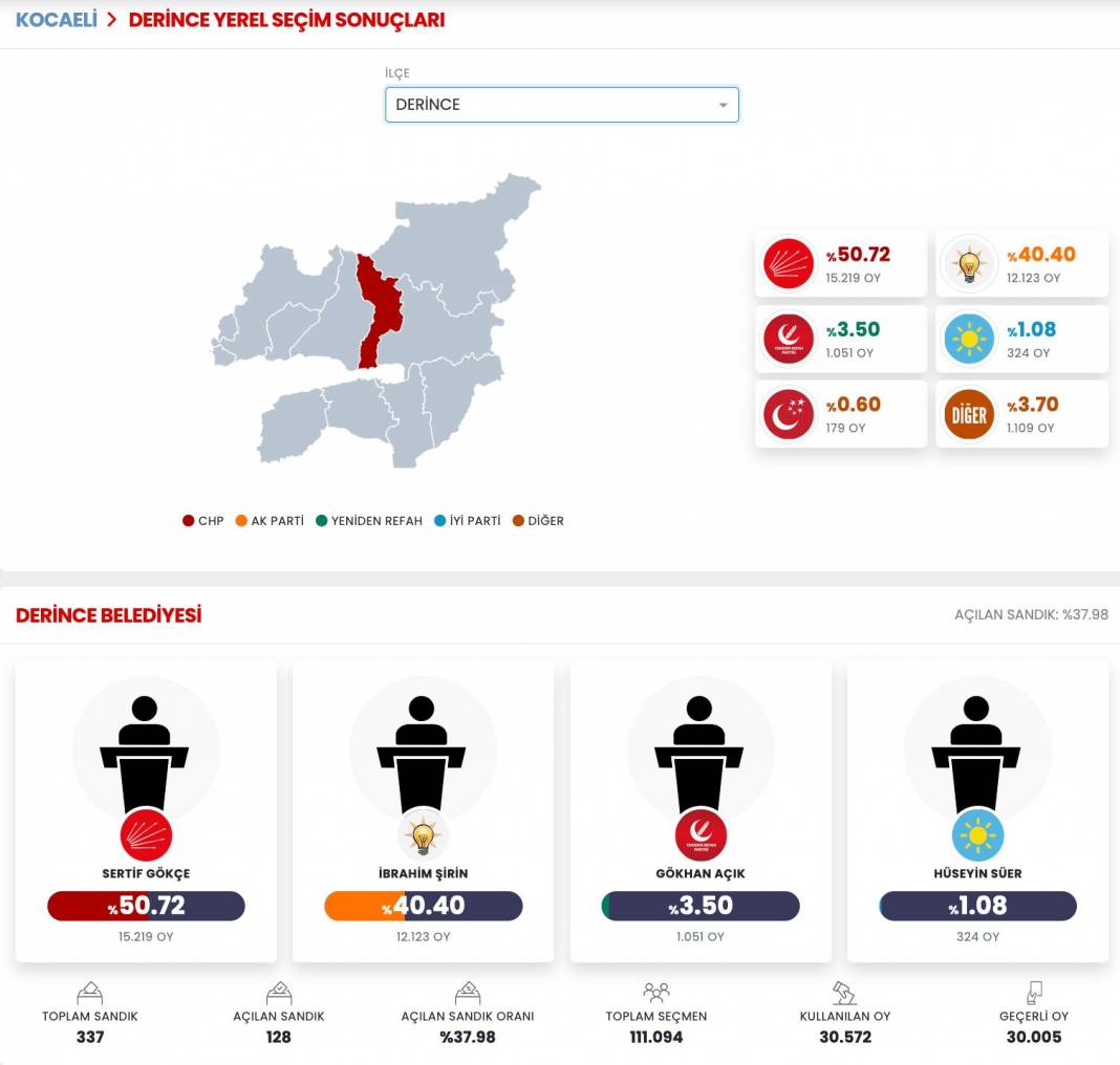 İşte Kocaeli 31 Mart Yerel Seçim Sonuçları! İl ve İlçe Sonuçları... 5